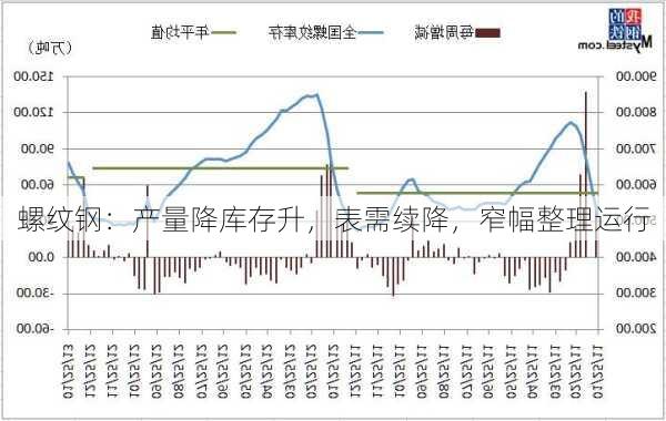 螺纹钢：产量降库存升，表需续降，窄幅整理运行