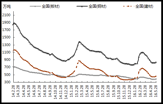 钢铁：6 月供需压力增大，市场或震荡下行