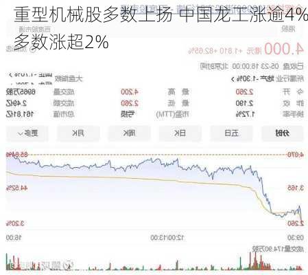 重型机械股多数上扬 中国龙工涨逾4%多数涨超2%