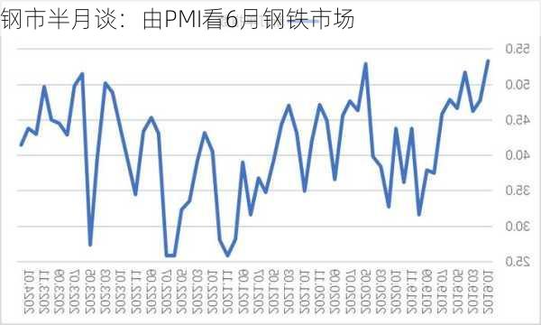 钢市半月谈：由PMI看6月钢铁市场