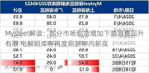 Mysteel解读：部分市场到货增加下游消费回升有限 电解铜库存再度刷新年内新高