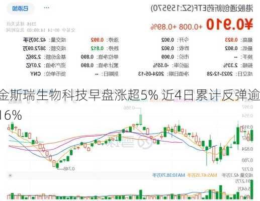 金斯瑞生物科技早盘涨超5% 近4日累计反弹逾16%