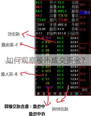 如何观察股市成交资金？