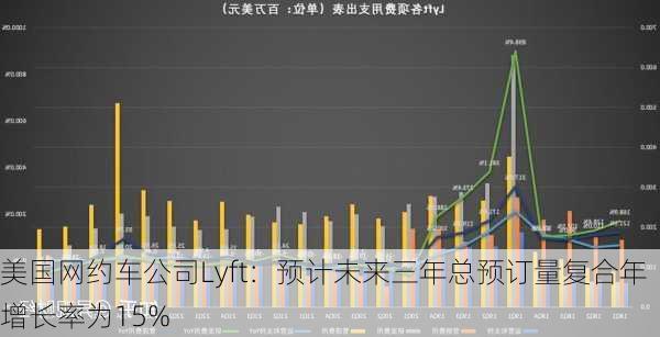 美国网约车公司Lyft：预计未来三年总预订量复合年增长率为15%