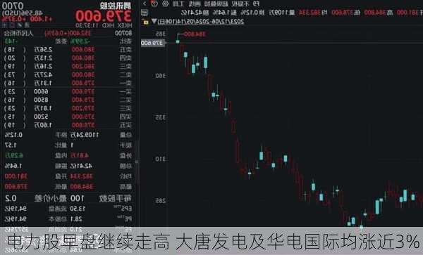 电力股早盘继续走高 大唐发电及华电国际均涨近3%