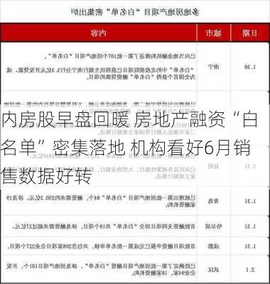 内房股早盘回暖 房地产融资“白名单”密集落地 机构看好6月销售数据好转