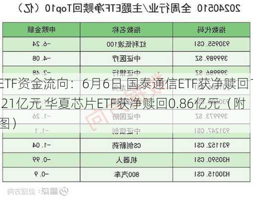 ETF资金流向：6月6日 国泰通信ETF获净赎回1.21亿元 华夏芯片ETF获净赎回0.86亿元（附图）