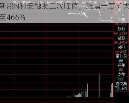 新股N利安触发二次临停，涨幅一度扩大至466%