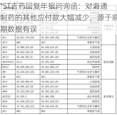 *ST吉药回复年报问询函：对海通制药的其他应付款大幅减少，源于前期数据有误