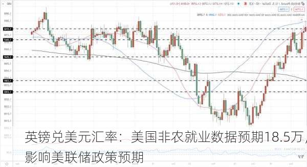 英镑兑美元汇率：美国非农就业数据预期18.5万，影响美联储政策预期