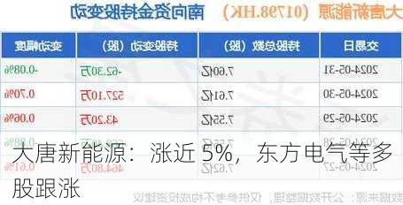 大唐新能源：涨近 5%，东方电气等多股跟涨