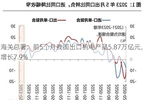 海关总署：前5个月我国出口机电产品5.87万亿元，增长7.9%