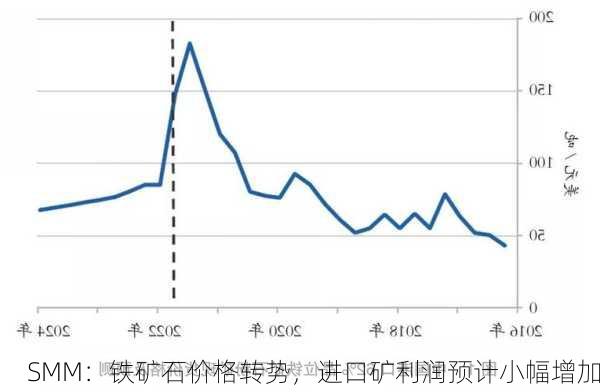 SMM：铁矿石价格转势，进口矿利润预计小幅增加