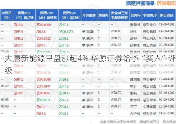 大唐新能源早盘涨超4% 华源证券给予“买入”评级