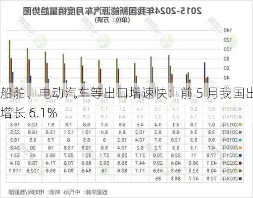 船舶、电动汽车等出口增速快：前 5 月我国出口增长 6.1%