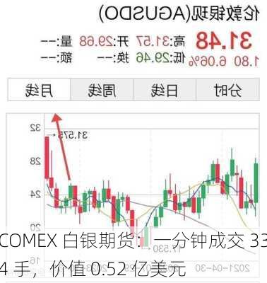 COMEX 白银期货：一分钟成交 334 手，价值 0.52 亿美元