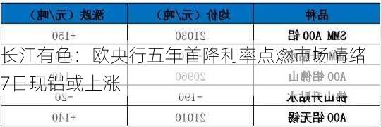 长江有色：欧央行五年首降利率点燃市场情绪 7日现铝或上涨