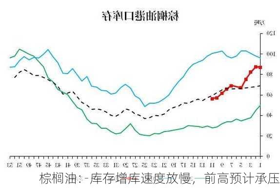 棕榈油：库存增库速度放慢，前高预计承压