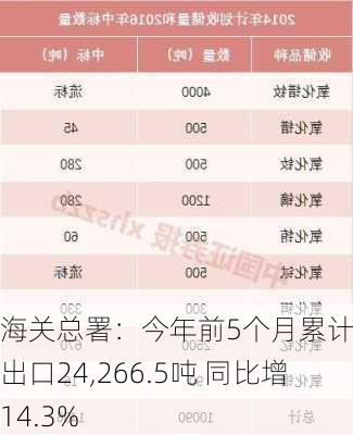 海关总署：今年前5个月累计稀土出口24,266.5吨 同比增14.3%