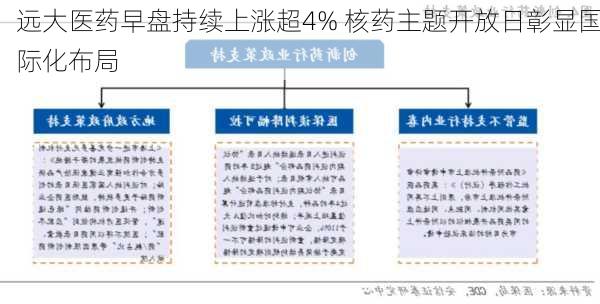 远大医药早盘持续上涨超4% 核药主题开放日彰显国际化布局