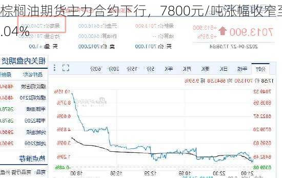 棕榈油期货主力合约下行，7800元/吨涨幅收窄至2.04%