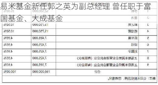 易米基金新任郭之英为副总经理 曾任职于富国基金、大成基金