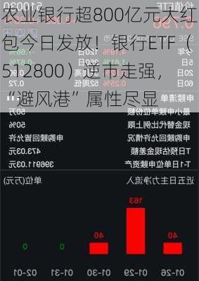 农业银行超800亿元大红包今日发放！银行ETF（512800）逆市走强，“避风港”属性尽显