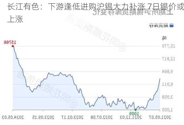 长江有色：下游逢低进购沪锡大力补涨 7日锡价或上涨