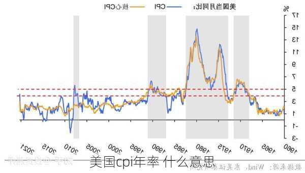 美国cpi年率 什么意思