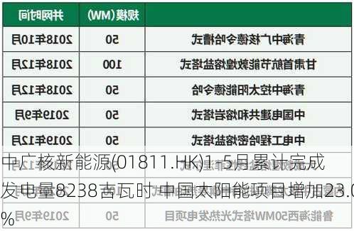 中广核新能源(01811.HK)1-5月累计完成发电量8238吉瓦时 中国太阳能项目增加23.0%