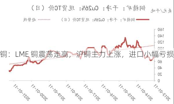 铜：LME 铜震荡走高，沪铜主力上涨，进口小幅亏损