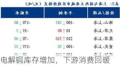 电解铜库存增加，下游消费回暖