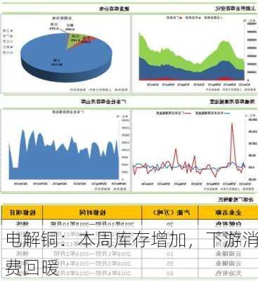 电解铜：本周库存增加，下游消费回暖