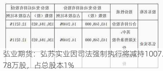 弘业期货：弘苏实业因司法强制执行将减持1007.78万股，占总股本1%