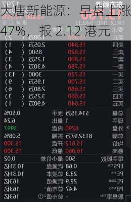 大唐新能源：早盘上涨 5.47%，报 2.12 港元