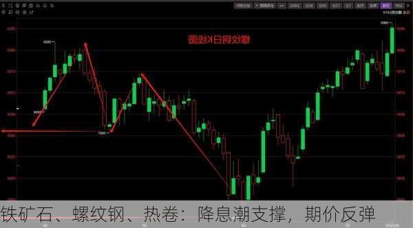 铁矿石、螺纹钢、热卷：降息潮支撑，期价反弹