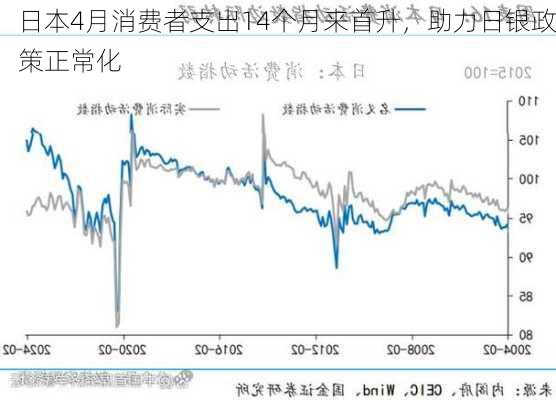 日本4月消费者支出14个月来首升，助力日银政策正常化