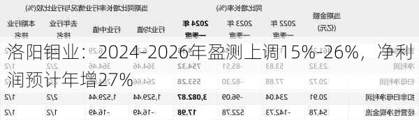 洛阳钼业：2024-2026年盈测上调15%-26%，净利润预计年增27%