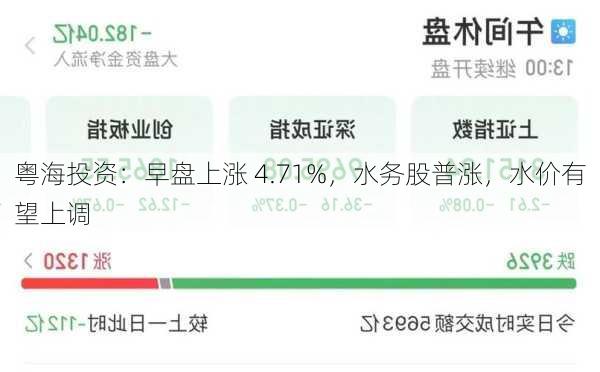 粤海投资：早盘上涨 4.71%，水务股普涨，水价有望上调