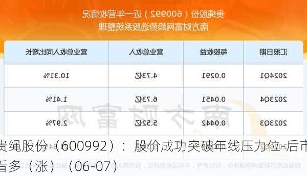 贵绳股份（600992）：股价成功突破年线压力位-后市看多（涨）（06-07）