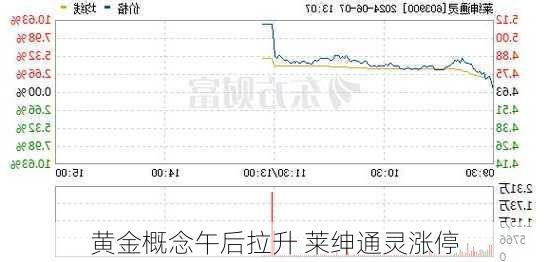 黄金概念午后拉升 莱绅通灵涨停