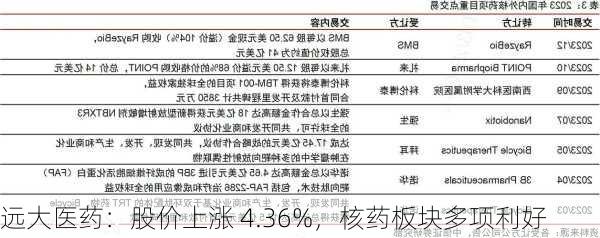 远大医药：股价上涨 4.36%，核药板块多项利好