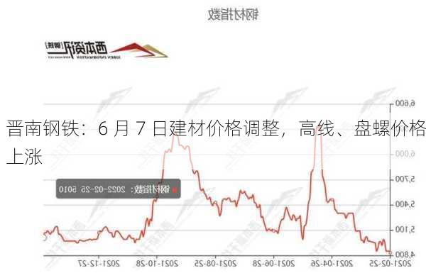 晋南钢铁：6 月 7 日建材价格调整，高线、盘螺价格上涨