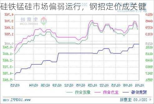 硅铁锰硅市场偏弱运行，钢招定价成关键