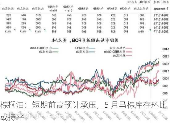 棕榈油：短期前高预计承压，5 月马棕库存环比或持平