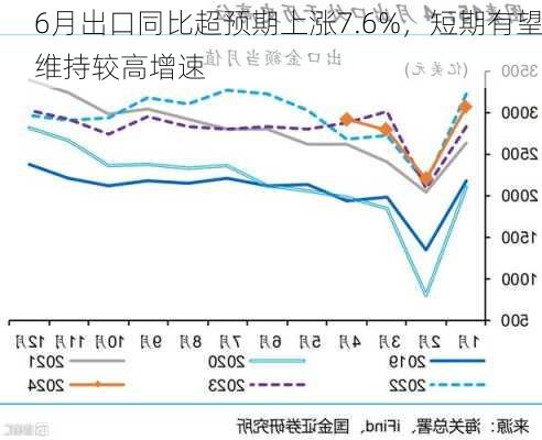 6月出口同比超预期上涨7.6%，短期有望维持较高增速