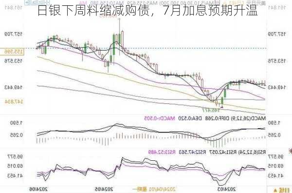 日银下周料缩减购债，7月加息预期升温