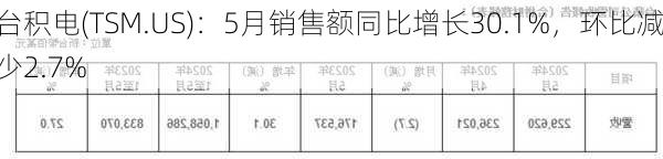 台积电(TSM.US)：5月销售额同比增长30.1%，环比减少2.7%