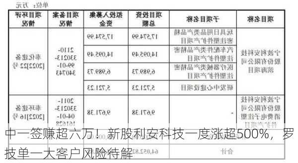 中一签赚超六万！新股利安科技一度涨超500%，罗技单一大客户风险待解