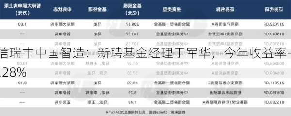 北信瑞丰中国智造：新聘基金经理于军华，今年收益率-16.28%